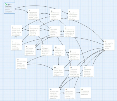 Représentation du schéma des embranchements du conte dans l'éditeur Twine.